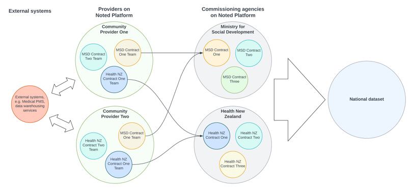 Ecosystem data sharing diagram