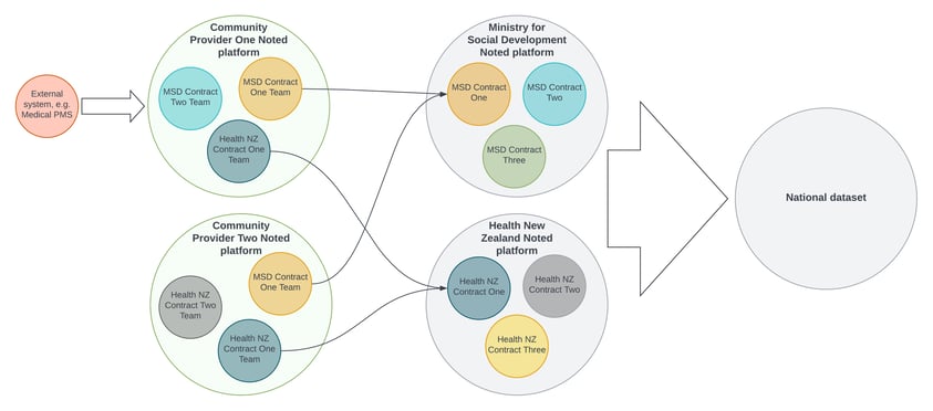 Ecosystem data sharing