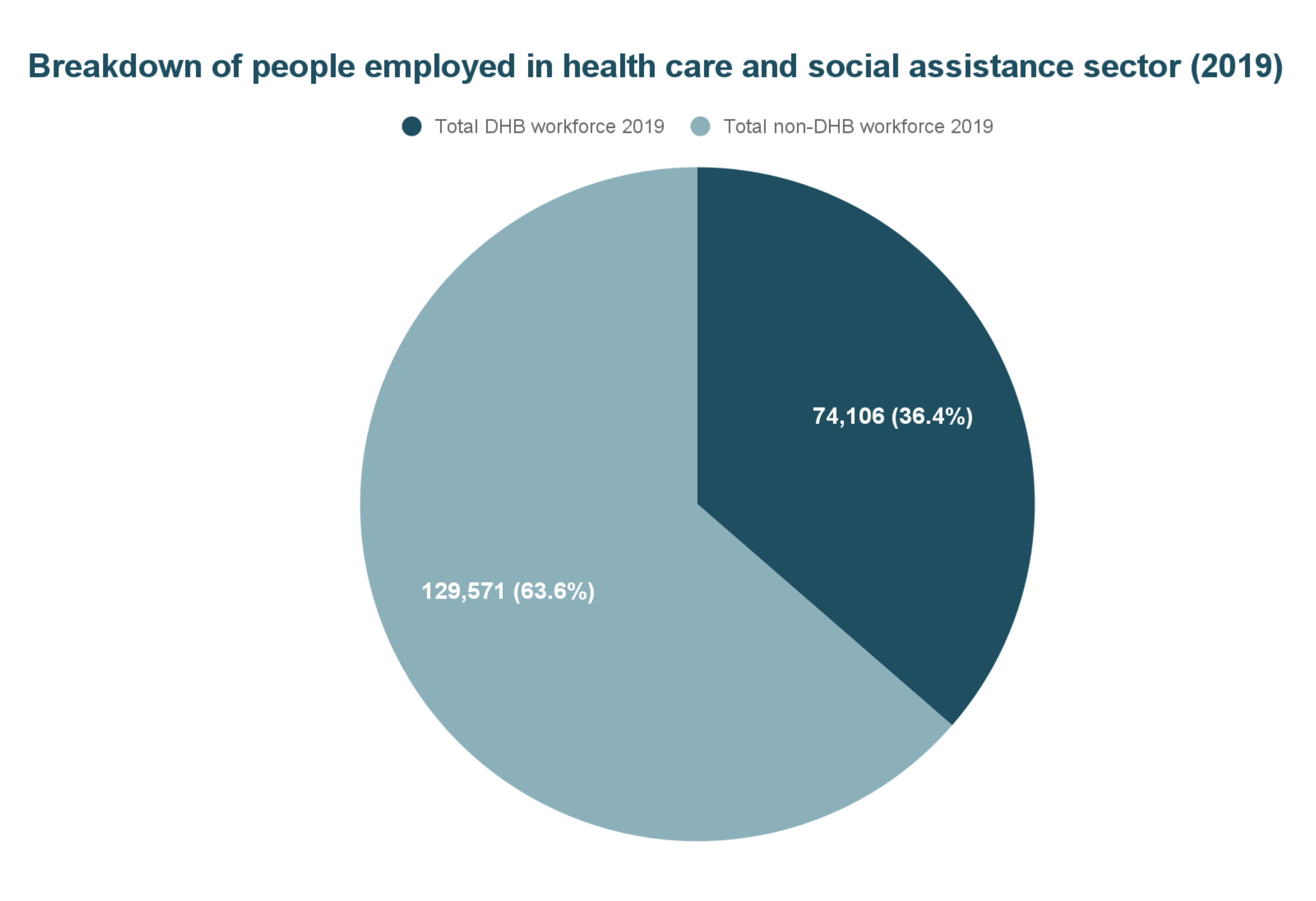 Percentage of workforce