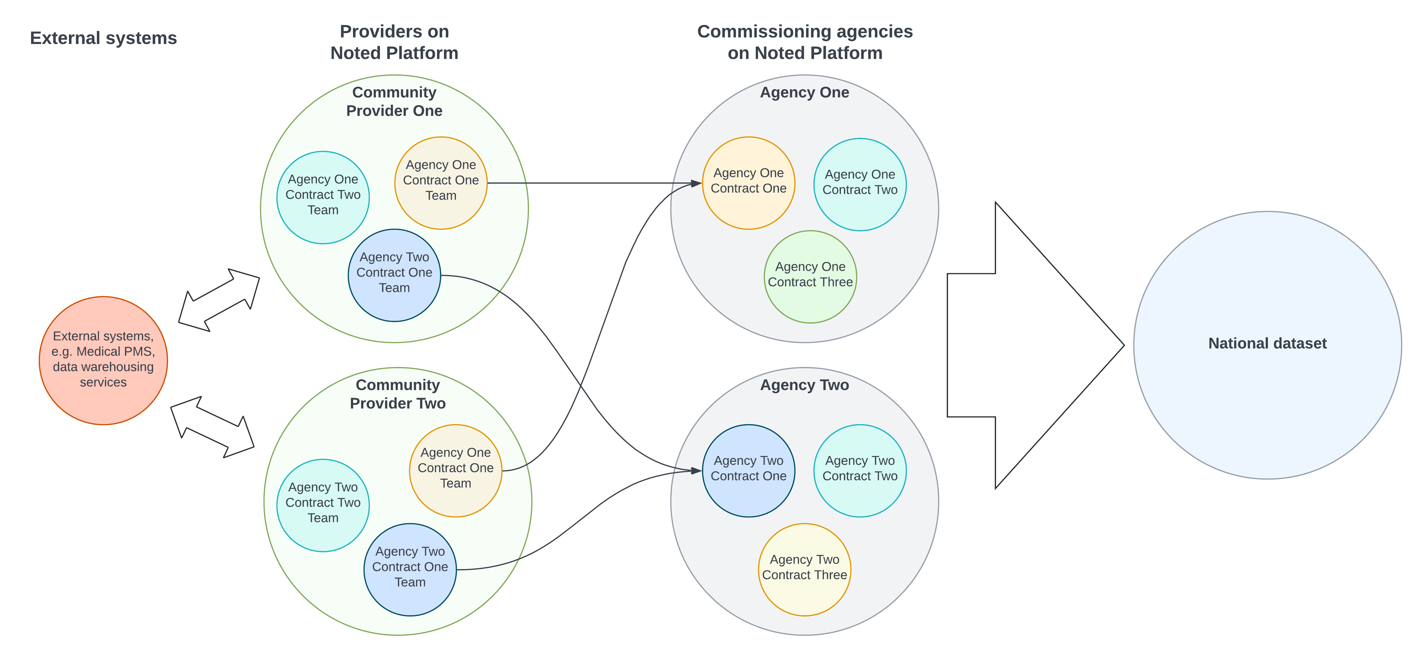 Ecosystem data sharing